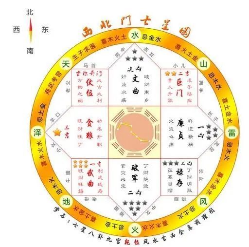 七星现代风水学图解图片