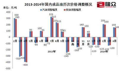 155上涨5个点是多少