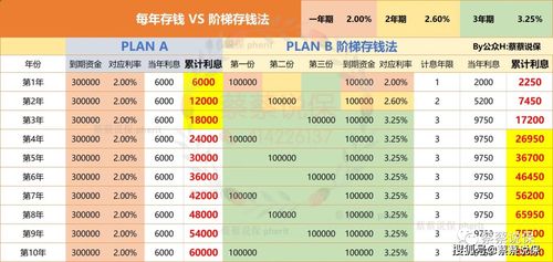 95 的人不知道, 去银行应该这么存钱