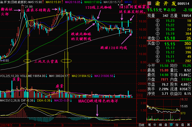 跌破120日均线