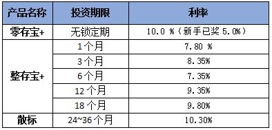 爱钱进的预期收益率是什么意思?