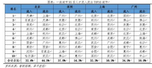 中国95后城市吸引力排名 21世纪95后人才都去哪了