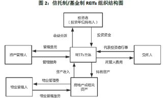 公司型的REITs和上市型的REITs是一样的概念吗？