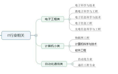 计算机it it行业包括哪些专业