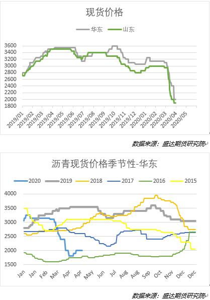 原油期货上涨，为什么沥青期货跌