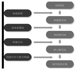 如何建立本人的股票组合