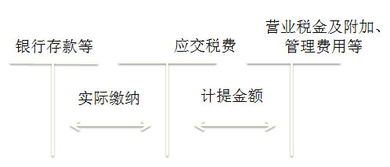 企业交纳的印花税、耕地占用税等不需要预计应交数的税金，不通过“应交税费”科目核算。