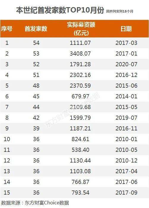 7月A股领涨全球 新基金大举杀入,红八月可期