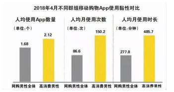 电商 网购男性中上消费能力高于女性 