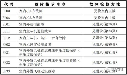 最新最全┃美的空调故障代码手册大全(收藏)