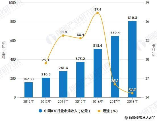 什么是IDC销售?