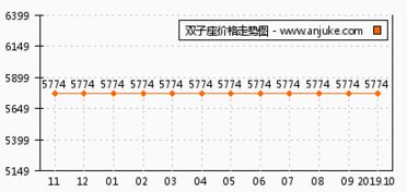 双子座怎么样 双子座和鑫科明珠哪个好 长沙安居客 