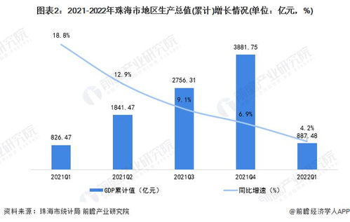 2022年珠海的gdp是多少？