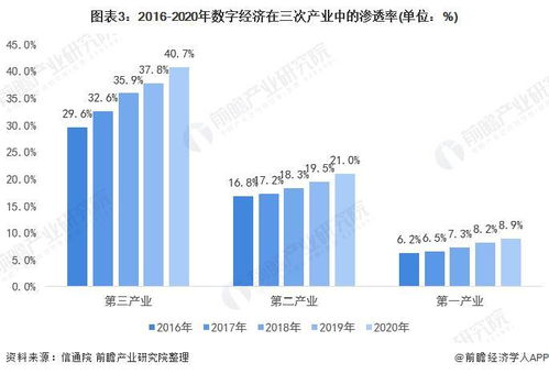 2022 年中国产业数字化发展现状及市场规模分析 产业数字化规模超 31 万亿