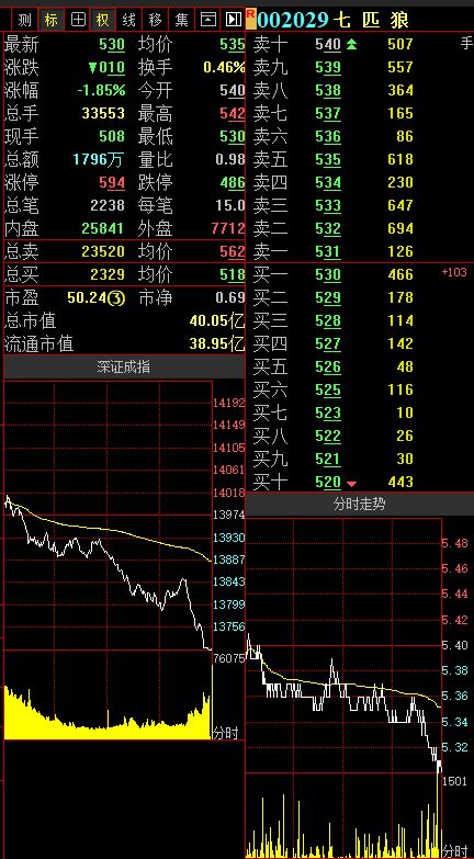 七匹狼股票5月23日为什么会一下降了13.40元?