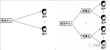 前置仓的商业模式与运营分析