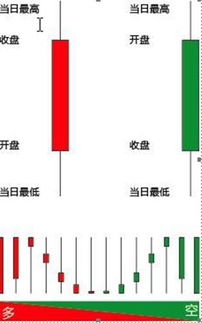 大智慧K线图上空心的是阳线，实心的是阴线，其中有些红色的代表什么意思呢？