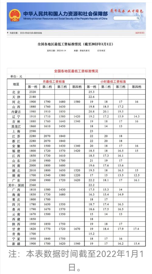 各地普调 编制内人员和各省最低工资都上涨了,有照顾到你吗