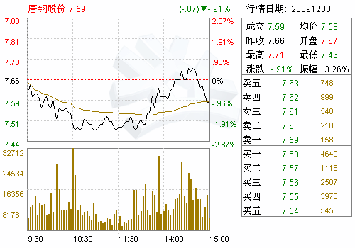 000709唐钢股份能不能长期持有？