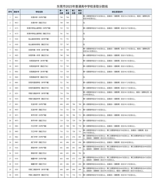2023广东投档线最新公布,广东省2023高校投档线(图2)