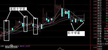 今日收盘是缩量的阳十字星选股公式，谢谢！