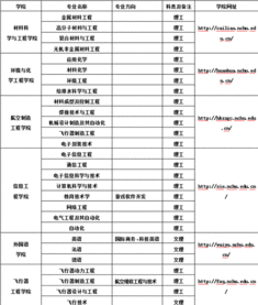 南昌航空大学录取分数线 南昌航空大学多少分