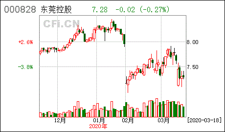 东莞发展控股股份有限公司实力如何？发展前景如何？待遇如何？