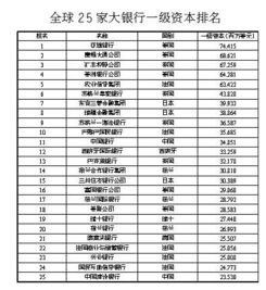 世界排名前25位的银行名称 