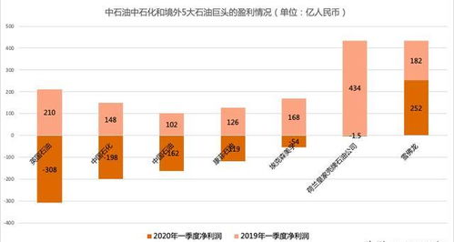 两桶油亏损360亿,国外五巨头才亏损18亿 真的是这样吗