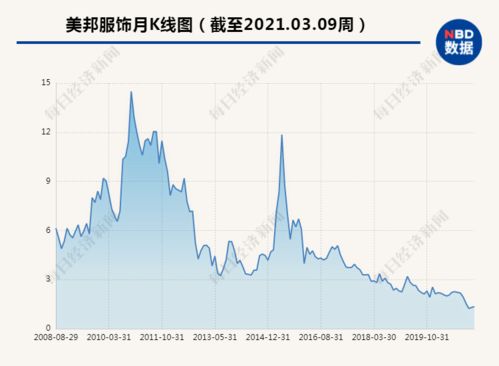 美特斯邦威股怎么样