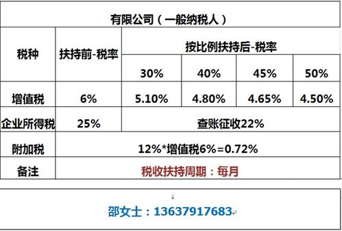 服务业税收优惠政策2023年(服务行业一般纳税人税率是多少)