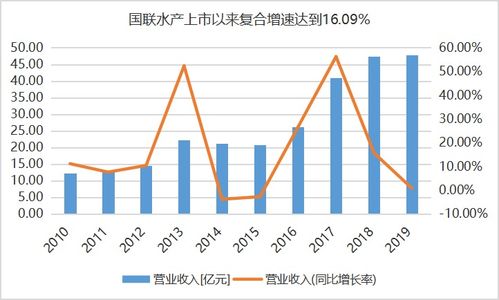 银基发展和国联水产后市怎么样！