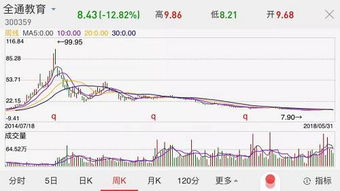 股票全通教育有多少人亏在这支股票上