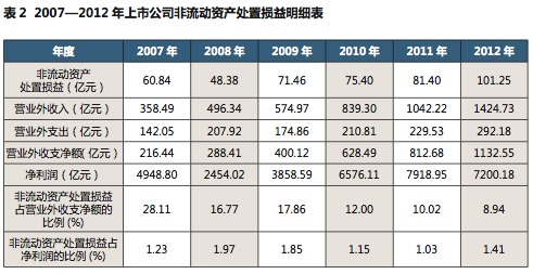 非经营性损益和非经常性损益的区别