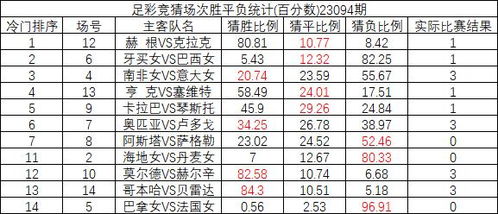 23094期足彩冷门排序 赫根冷平全国猜中比10.77