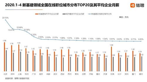 新基建中高端人才城市分布,北上广深杭位置难以撼动