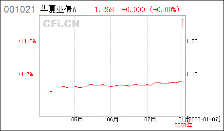 创富金融cf1234*华夏基金华夏亚债中国债券指数A怎么样?