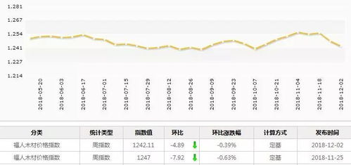 周评 20181126 20181202上海福人木材价格指数