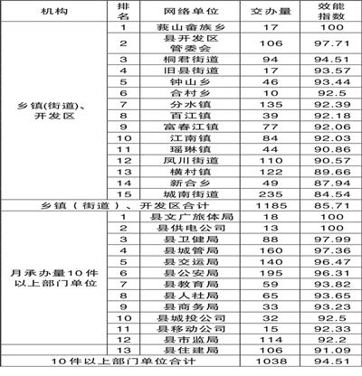 2021年6月 12345 网络单位 效能指数 出炉 