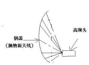 电视机用的锅盖是什么原理 