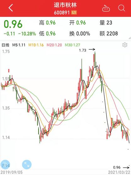 ST工新是不是没有回涨的可能呢?怎么老是跌，何时会涨4.8呢?