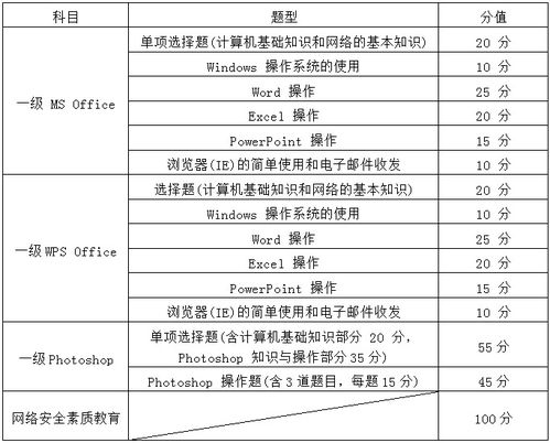 马上要考全国计算机二级了 请问，考试题型，分值分布，合格要求 急！！给好评，非常感谢！