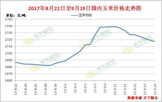 玉米价格走势