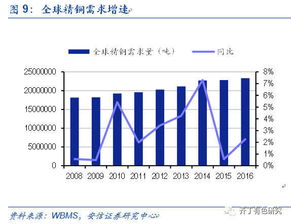 世界上公司营业额50%增速的多？？占比多？？