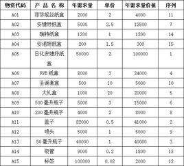 ABC库存管理法商品的具体分类和占有比重的解释