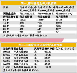 我想做长期定投基金，以便养老用，但不知投什么基金好