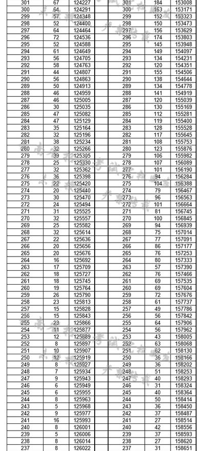 2021年成云南人高考成绩查询,云南高考成绩排名查询系统,2021年云南个人成绩一分一段表...