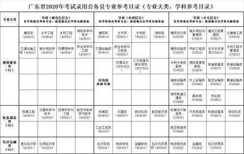 广东省2020年考试录用公务员专业参考目录 下载入口 