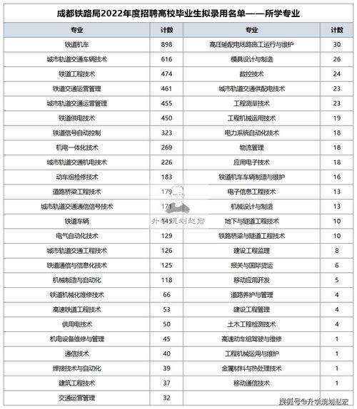 专科生好就业吗 来看看成都铁路局2022年录用名单,总共6006人