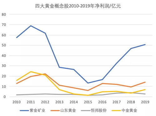 金价再次上涨 黄金，黄金股哪个更值得投